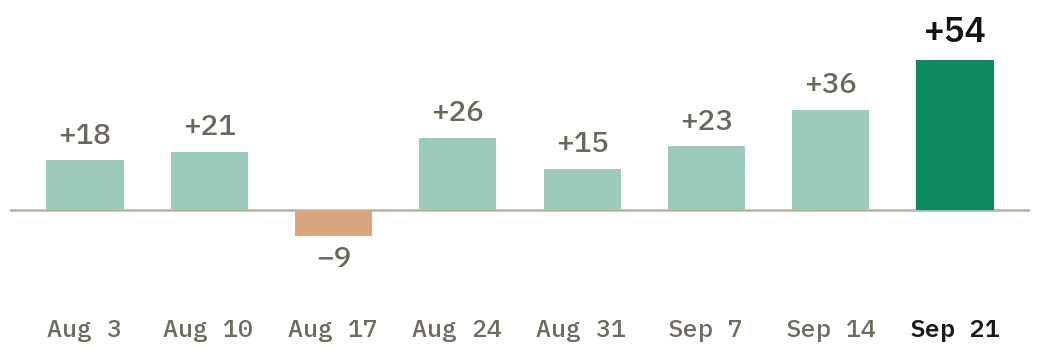 Weekly MRR change in dollars over the last 8 weeks: +18, +21, −9, +26, +15, +23, +36, and +54 this week