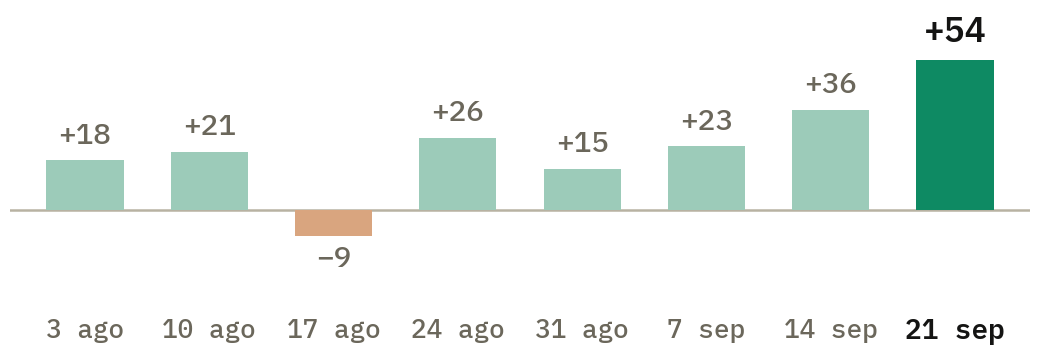 Variación semanal del MRR en euros en las últimas 8 semanas: +18, +21, −9, +26, +15, +23, +36 y +54 esta semana